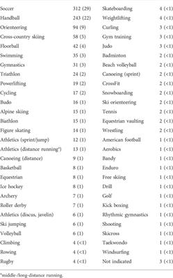 Perceived impact of the menstrual cycle and <mark class="highlighted">hormonal contraceptives</mark> on physical exercise and performance in 1,086 athletes from 57 sports